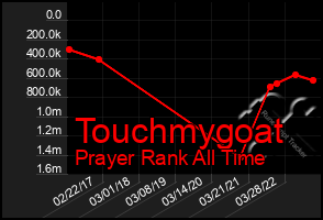 Total Graph of Touchmygoat
