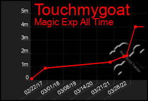 Total Graph of Touchmygoat