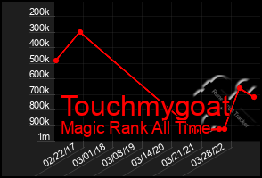 Total Graph of Touchmygoat