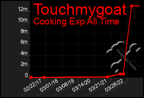 Total Graph of Touchmygoat