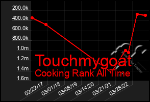 Total Graph of Touchmygoat