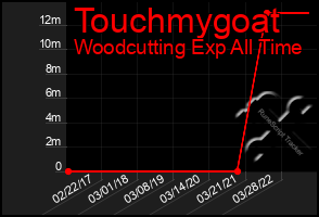 Total Graph of Touchmygoat