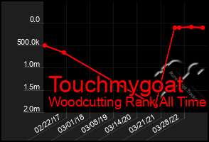 Total Graph of Touchmygoat