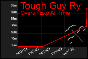 Total Graph of Tough Guy Ry