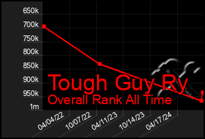 Total Graph of Tough Guy Ry