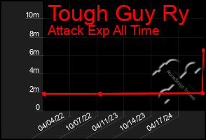 Total Graph of Tough Guy Ry