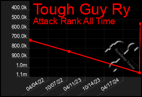 Total Graph of Tough Guy Ry