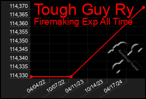 Total Graph of Tough Guy Ry