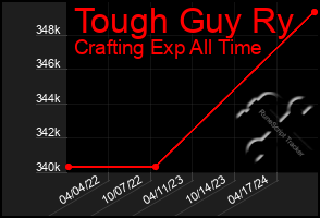 Total Graph of Tough Guy Ry