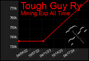 Total Graph of Tough Guy Ry