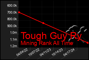 Total Graph of Tough Guy Ry