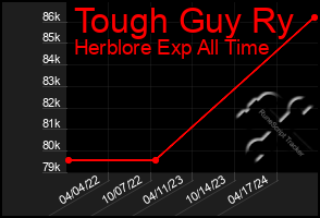 Total Graph of Tough Guy Ry