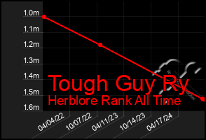 Total Graph of Tough Guy Ry