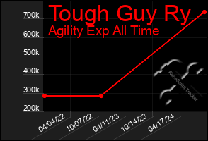 Total Graph of Tough Guy Ry