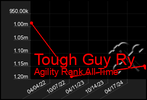 Total Graph of Tough Guy Ry