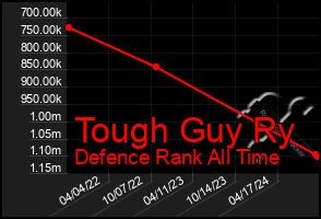 Total Graph of Tough Guy Ry