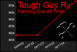 Total Graph of Tough Guy Ry