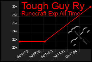 Total Graph of Tough Guy Ry