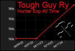 Total Graph of Tough Guy Ry