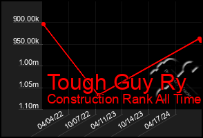 Total Graph of Tough Guy Ry