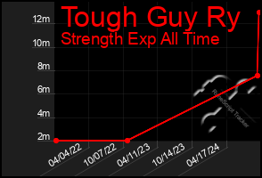 Total Graph of Tough Guy Ry