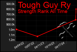 Total Graph of Tough Guy Ry