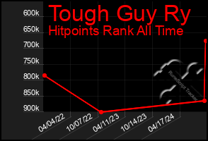 Total Graph of Tough Guy Ry