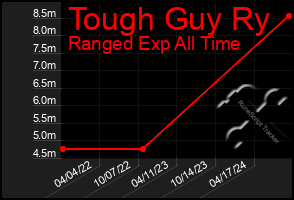 Total Graph of Tough Guy Ry