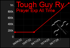 Total Graph of Tough Guy Ry