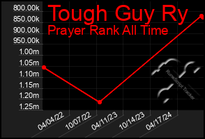 Total Graph of Tough Guy Ry