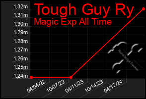 Total Graph of Tough Guy Ry