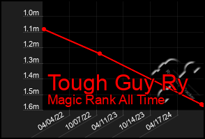 Total Graph of Tough Guy Ry