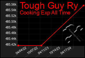 Total Graph of Tough Guy Ry