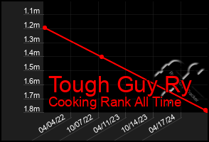 Total Graph of Tough Guy Ry