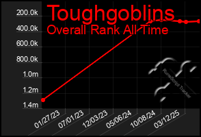 Total Graph of Toughgoblins