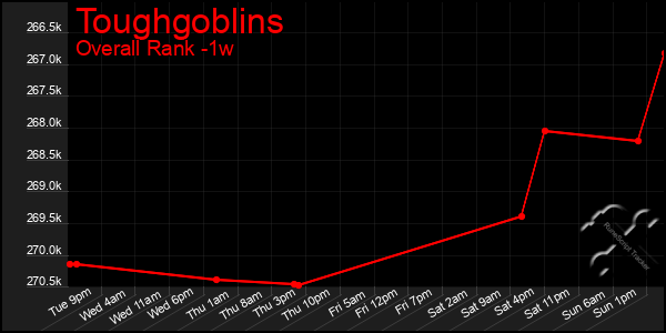 1 Week Graph of Toughgoblins