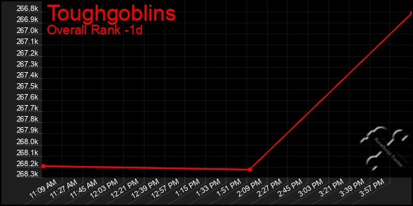 Last 24 Hours Graph of Toughgoblins