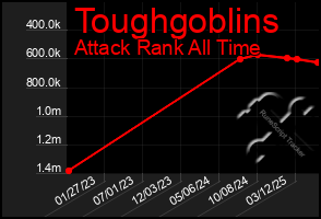 Total Graph of Toughgoblins