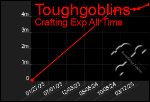 Total Graph of Toughgoblins