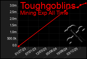 Total Graph of Toughgoblins