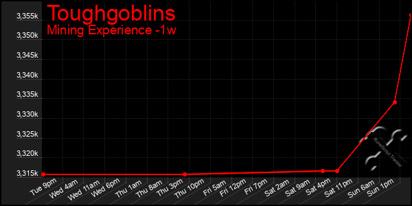 Last 7 Days Graph of Toughgoblins