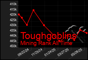 Total Graph of Toughgoblins
