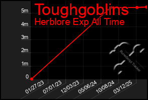 Total Graph of Toughgoblins