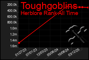Total Graph of Toughgoblins