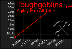 Total Graph of Toughgoblins