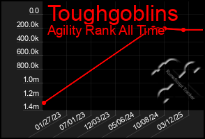 Total Graph of Toughgoblins
