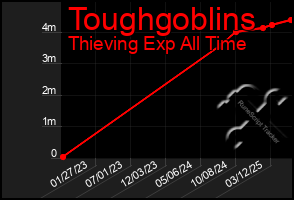 Total Graph of Toughgoblins