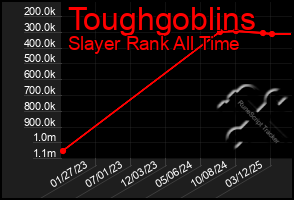 Total Graph of Toughgoblins