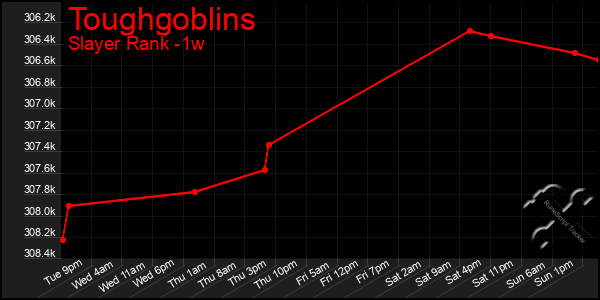 Last 7 Days Graph of Toughgoblins