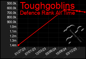 Total Graph of Toughgoblins